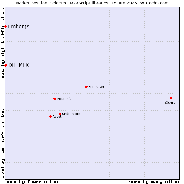 Market position of DHTMLX vs. Ember.js