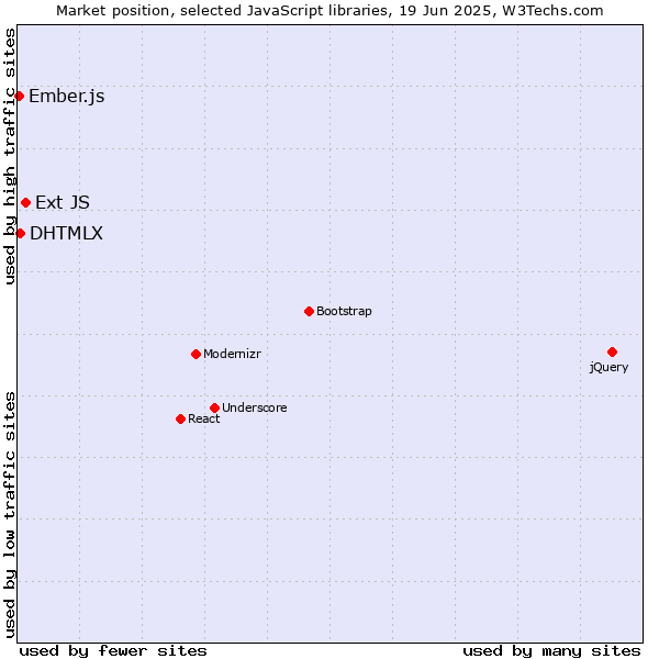 Market position of Ext JS vs. DHTMLX vs. Ember.js