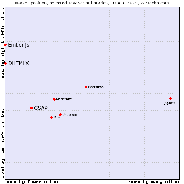 Market position of GSAP vs. DHTMLX vs. Ember.js