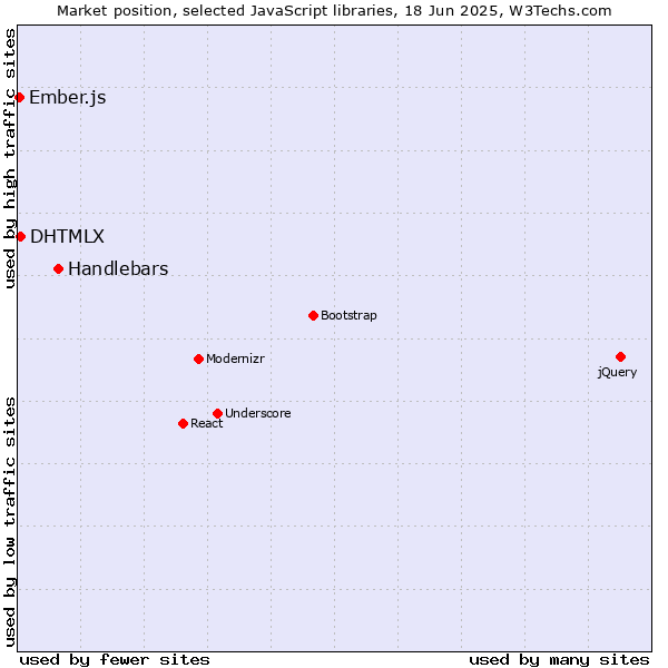 Market position of Handlebars vs. DHTMLX vs. Ember.js