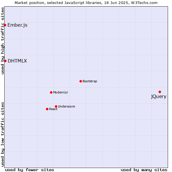 Market position of jQuery vs. DHTMLX vs. Ember.js