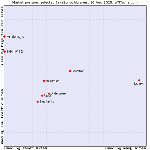 Market position of Lodash vs. DHTMLX vs. Ember.js