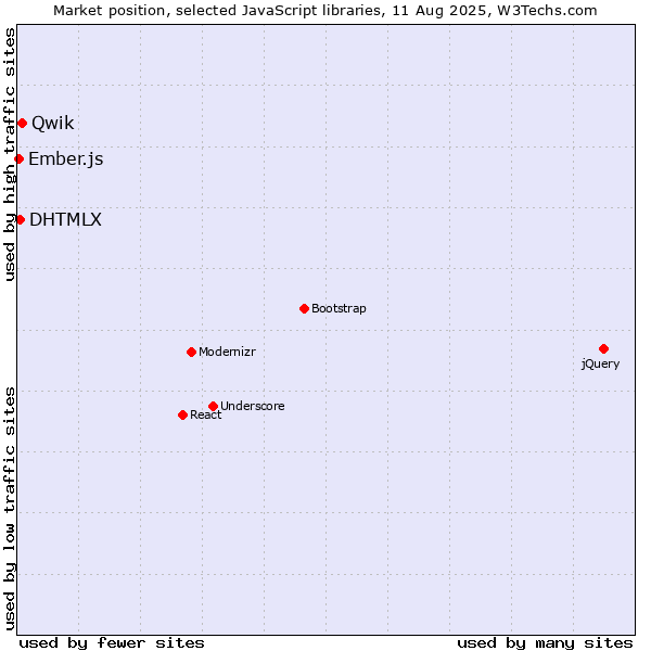 Market position of Qwik vs. DHTMLX vs. Ember.js