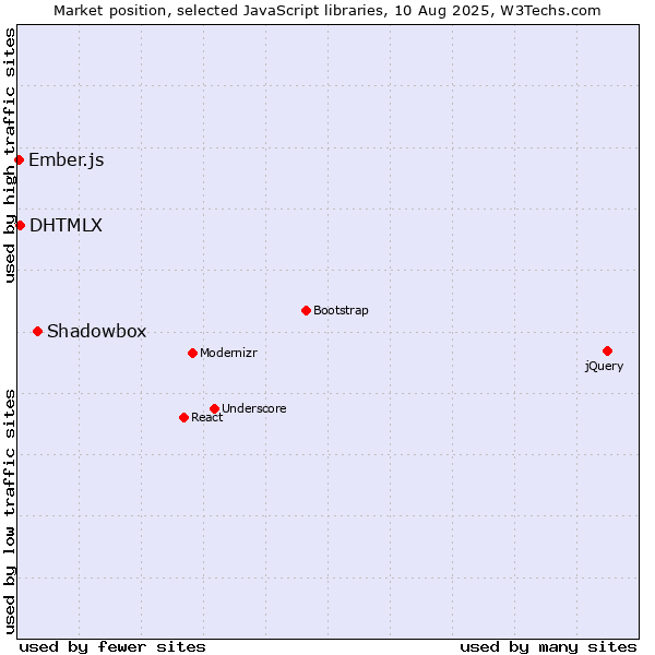 Market position of Shadowbox vs. DHTMLX vs. Ember.js