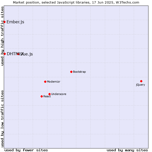 Market position of Vue.js vs. DHTMLX vs. Ember.js