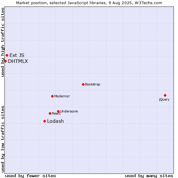 Market position of Lodash vs. Ext JS vs. DHTMLX