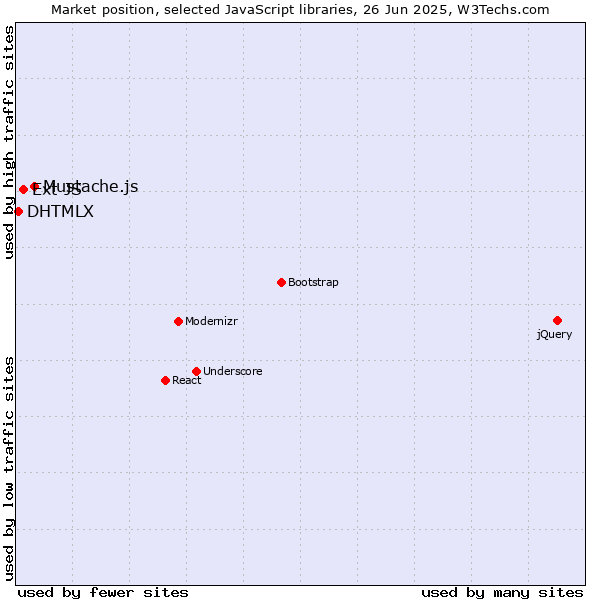Market position of Mustache.js vs. Ext JS vs. DHTMLX