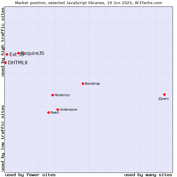 Market position of RequireJS vs. Ext JS vs. DHTMLX
