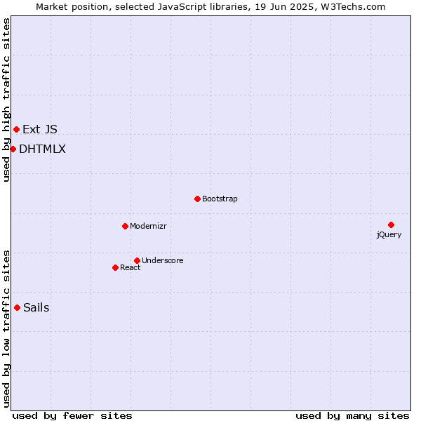 Market position of Sails vs. Ext JS vs. DHTMLX