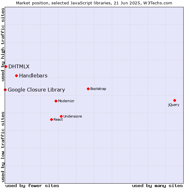 Market position of Handlebars vs. DHTMLX vs. Google Closure Library