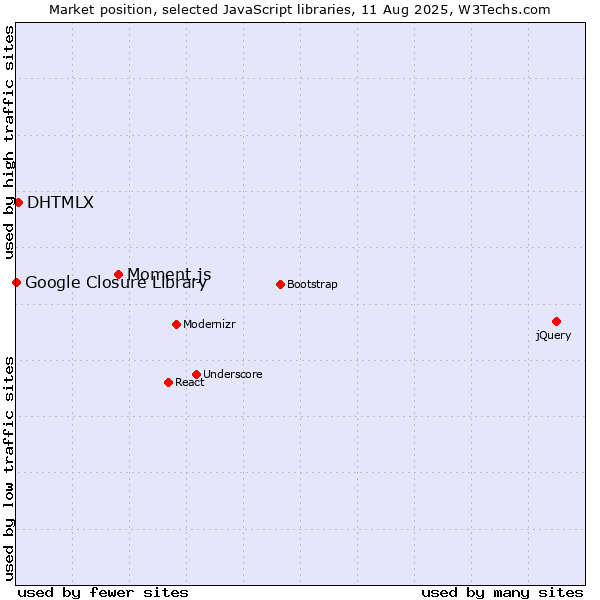 Market position of Moment.js vs. DHTMLX vs. Google Closure Library