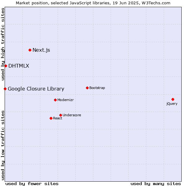 Market position of Next.js vs. DHTMLX vs. Google Closure Library