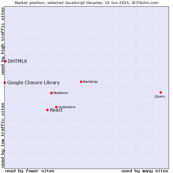 Market position of React vs. DHTMLX vs. Google Closure Library