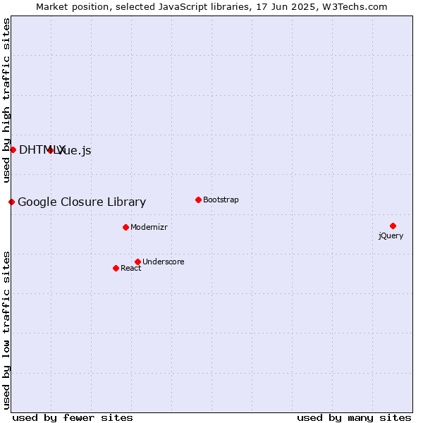 Market position of Vue.js vs. DHTMLX vs. Google Closure Library