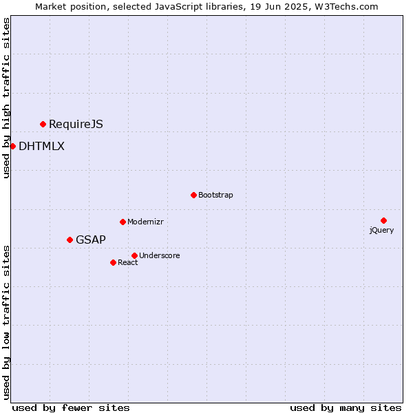 Market position of GSAP vs. RequireJS vs. DHTMLX