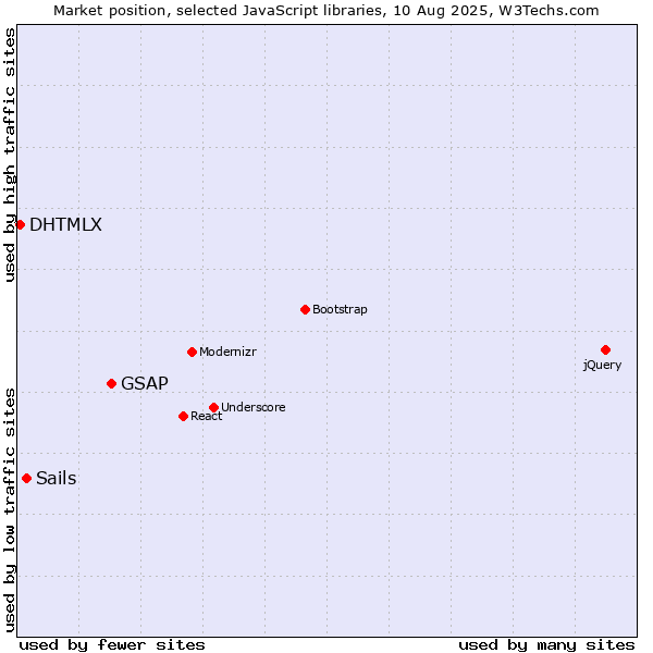 Market position of GSAP vs. Sails vs. DHTMLX