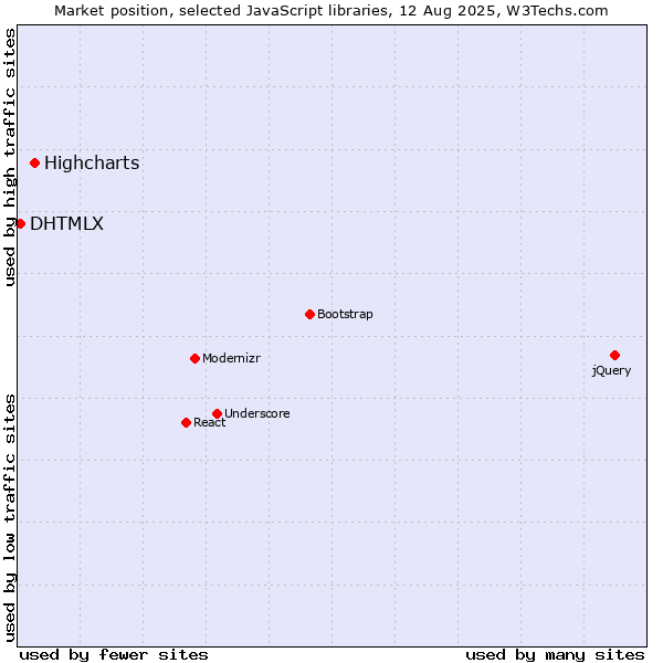 Market position of Highcharts vs. DHTMLX