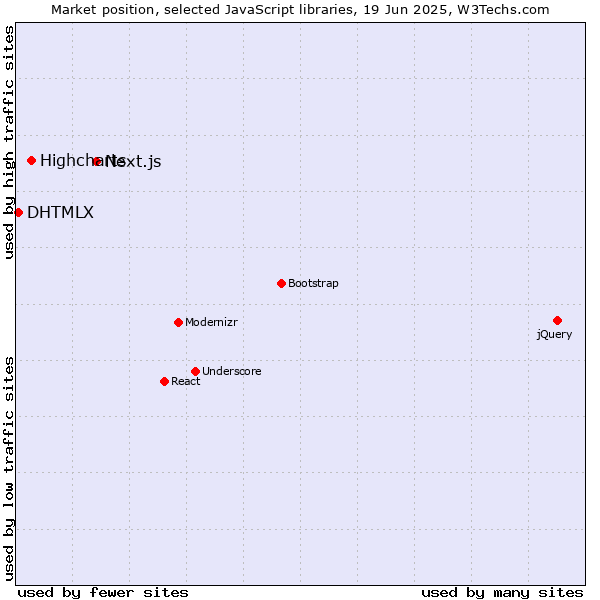 Market position of Next.js vs. Highcharts vs. DHTMLX