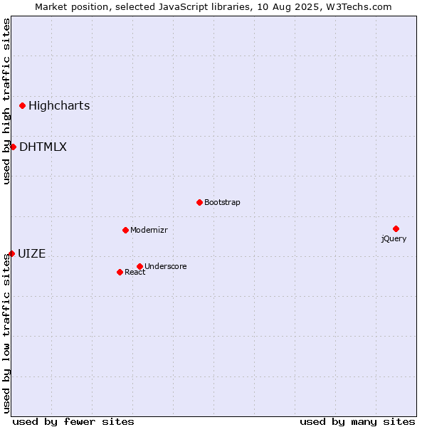 Market position of Highcharts vs. DHTMLX vs. UIZE