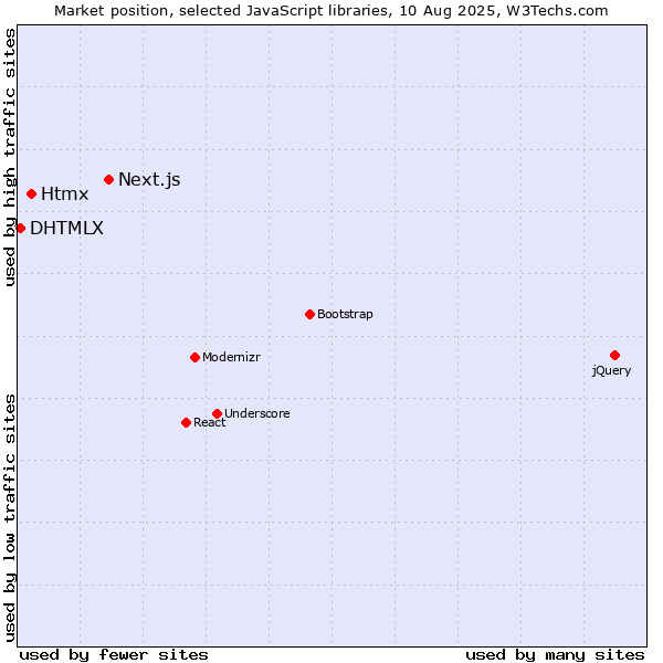 Market position of Next.js vs. Htmx vs. DHTMLX