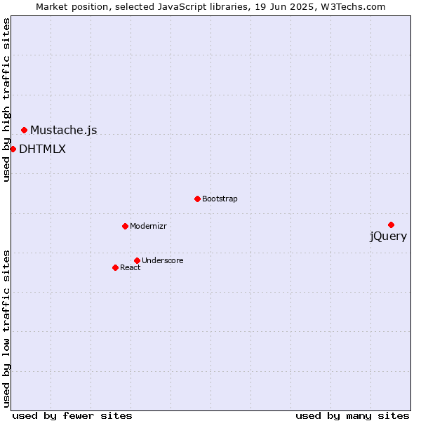 Market position of jQuery vs. Mustache.js vs. DHTMLX