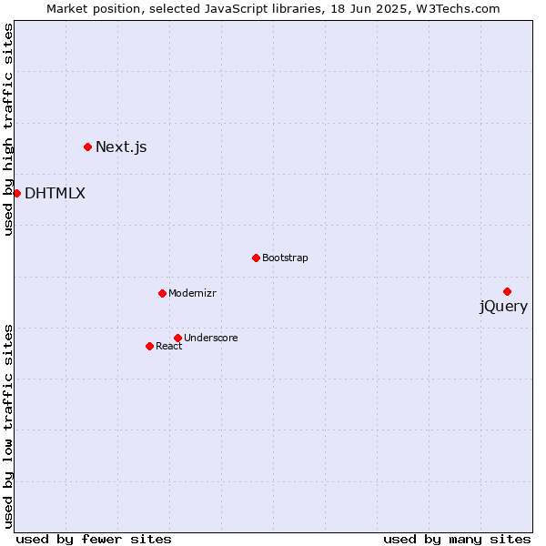 Market position of jQuery vs. Next.js vs. DHTMLX