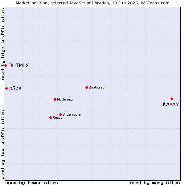 Market position of jQuery vs. p5.js vs. DHTMLX
