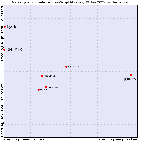 Market position of jQuery vs. Qwik vs. DHTMLX