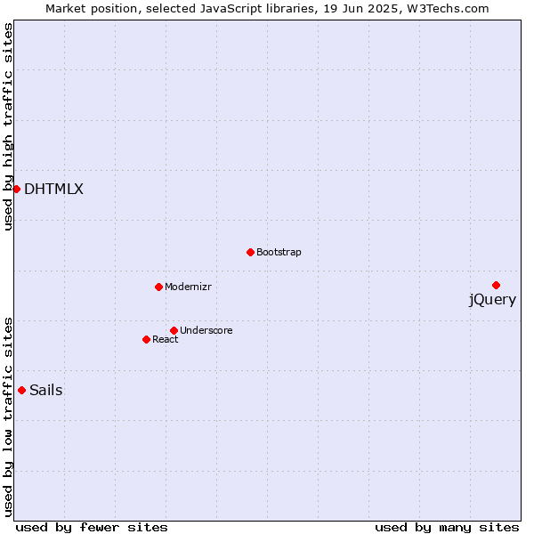Market position of jQuery vs. Sails vs. DHTMLX