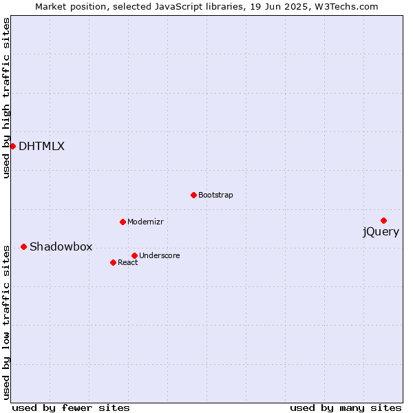 Market position of jQuery vs. Shadowbox vs. DHTMLX