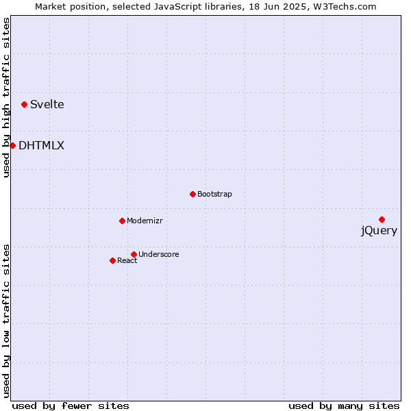 Market position of jQuery vs. Svelte vs. DHTMLX