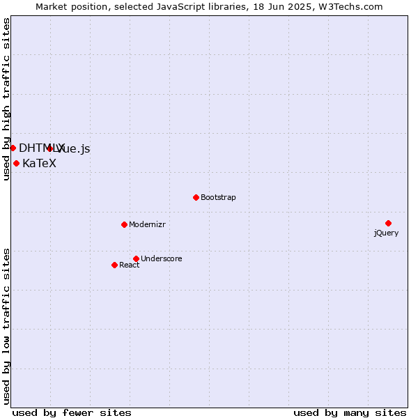 Market position of Vue.js vs. KaTeX vs. DHTMLX