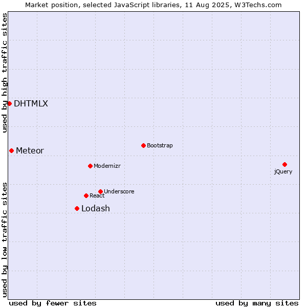 Market position of Lodash vs. Meteor vs. DHTMLX