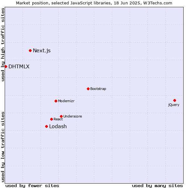 Market position of Lodash vs. Next.js vs. DHTMLX