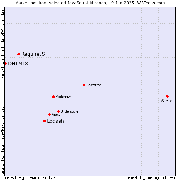 Market position of Lodash vs. RequireJS vs. DHTMLX