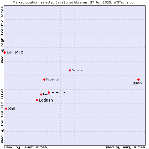 Market position of Lodash vs. Sails vs. DHTMLX