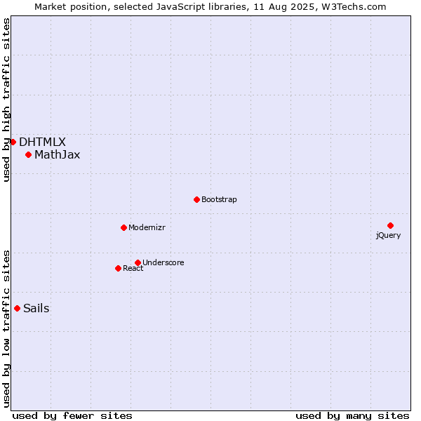 Market position of MathJax vs. Sails vs. DHTMLX