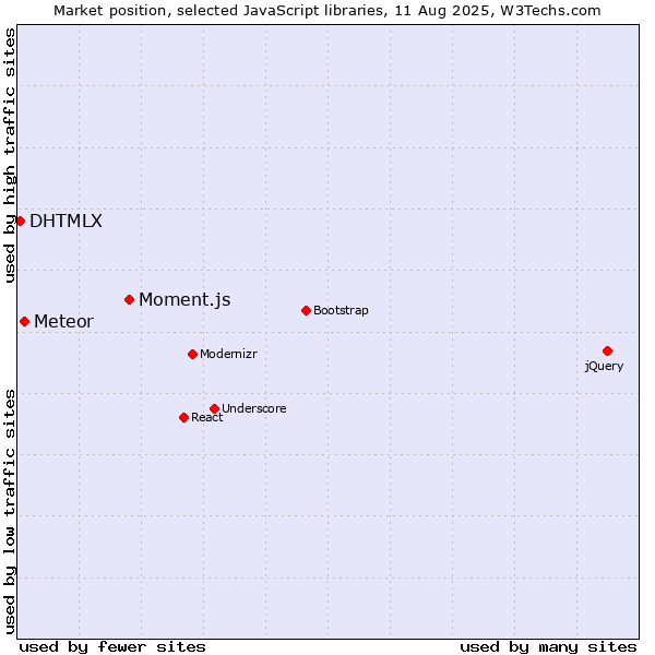 Market position of Moment.js vs. Meteor vs. DHTMLX