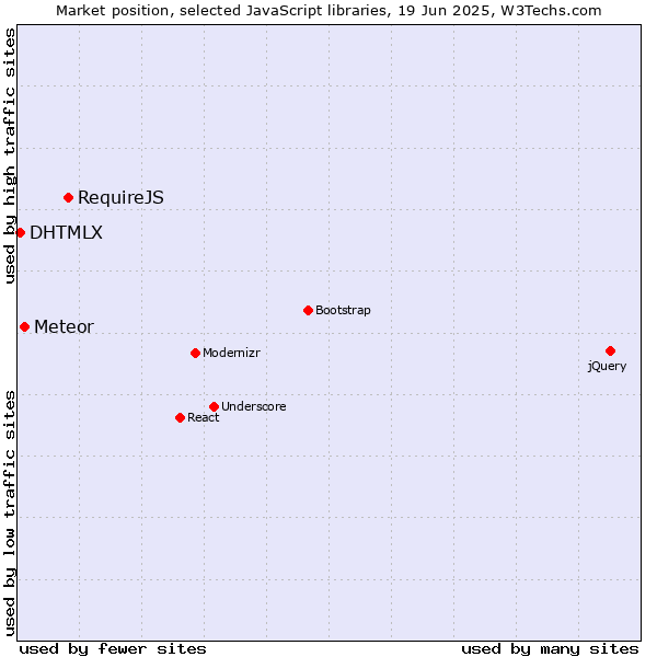 Market position of RequireJS vs. Meteor vs. DHTMLX