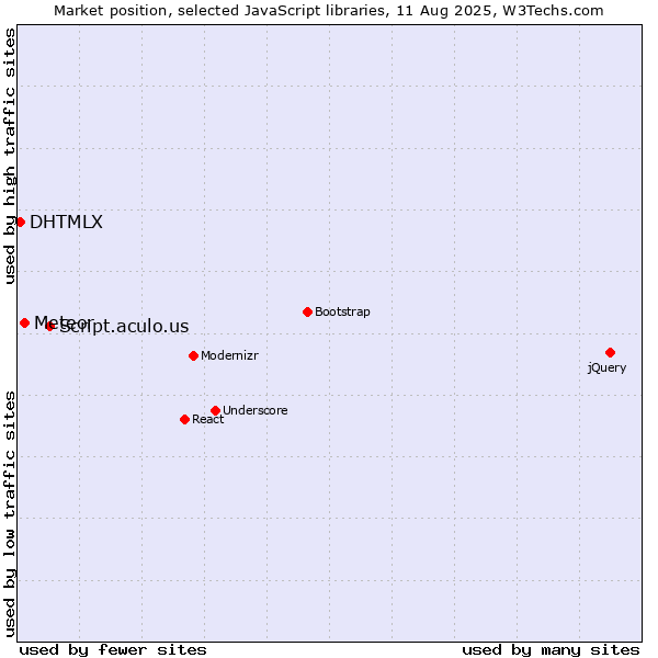 Market position of Script.aculo.us vs. Meteor vs. DHTMLX