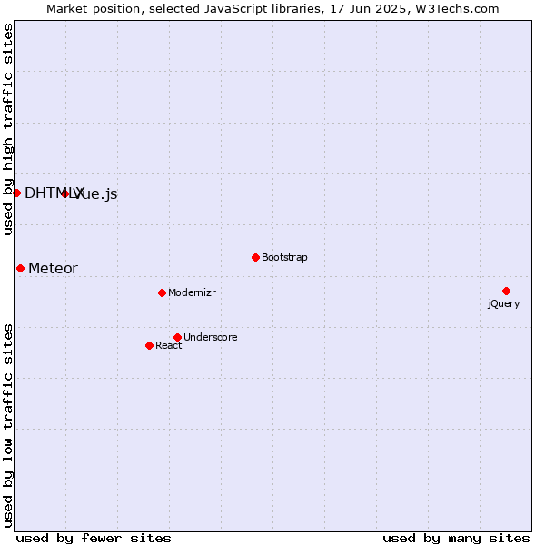 Market position of Vue.js vs. Meteor vs. DHTMLX