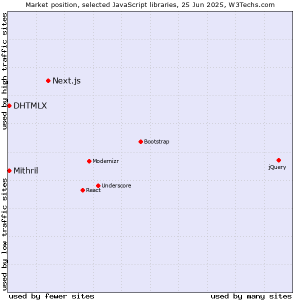 Market position of Next.js vs. DHTMLX vs. Mithril