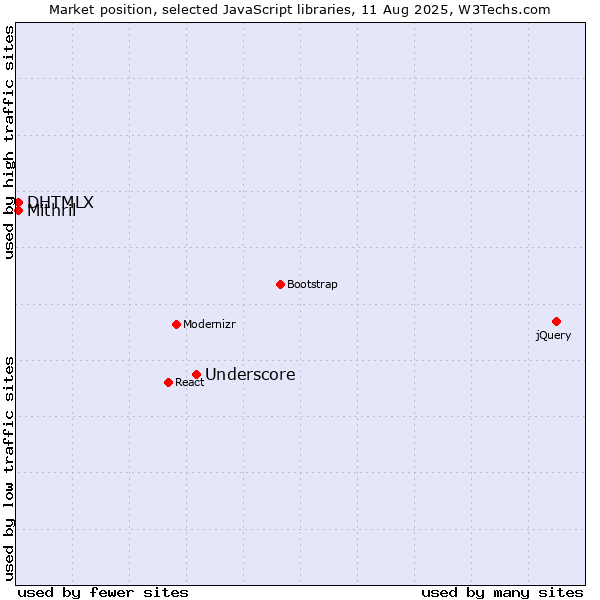 Market position of Underscore vs. DHTMLX vs. Mithril
