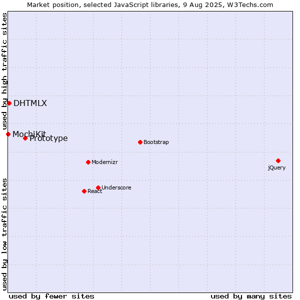 Market position of Prototype vs. DHTMLX vs. MochiKit