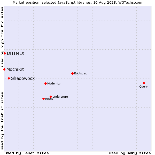 Market position of Shadowbox vs. DHTMLX vs. MochiKit