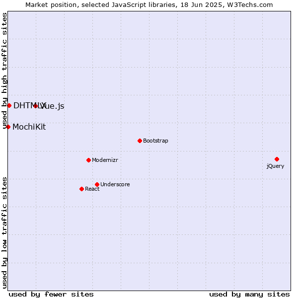 Market position of Vue.js vs. DHTMLX vs. MochiKit