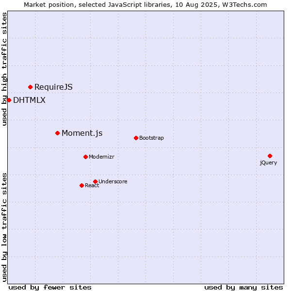 Market position of Moment.js vs. RequireJS vs. DHTMLX