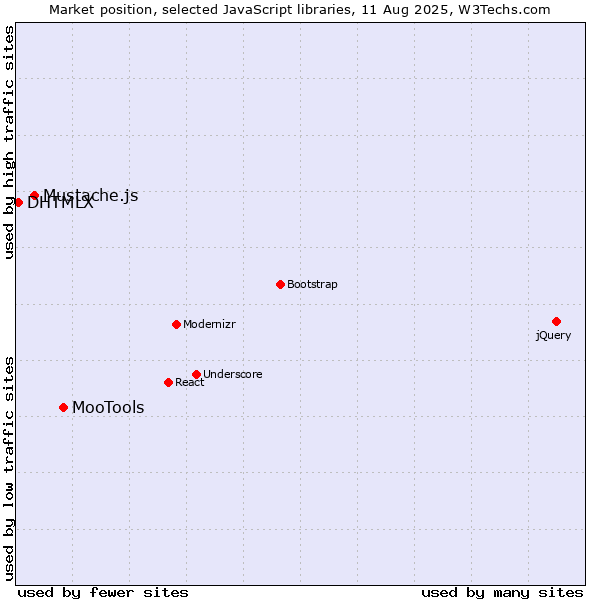 Market position of MooTools vs. Mustache.js vs. DHTMLX