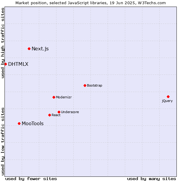 Market position of Next.js vs. MooTools vs. DHTMLX