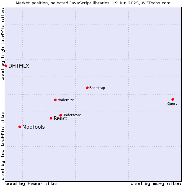 Market position of React vs. MooTools vs. DHTMLX